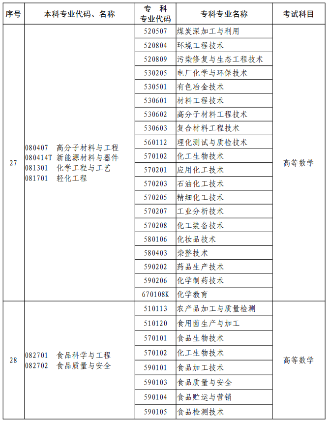 河南2023年專升本本、?？茖I(yè)對(duì)照及考試課程一覽表