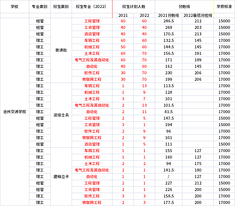 2021年-2022年滄州交通學(xué)院專(zhuān)升本招生專(zhuān)業(yè)對(duì)比