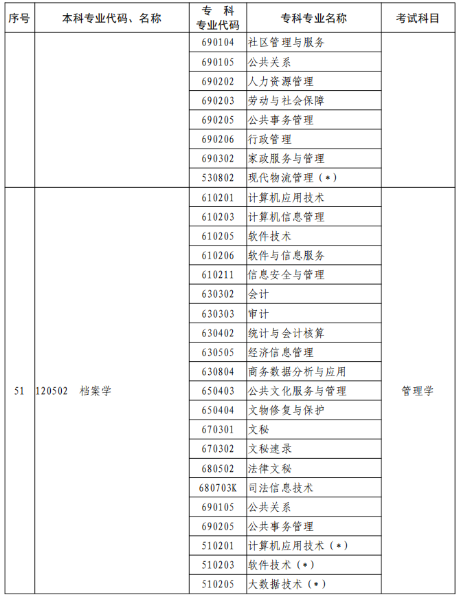 河南2023年專升本本、?？茖I(yè)對(duì)照及考試課程一覽表