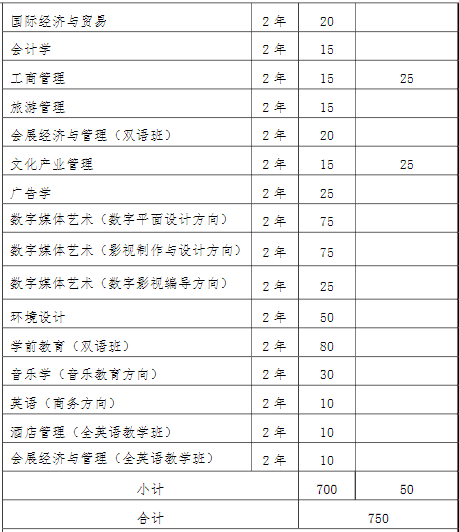 2022年我?！皩Ｉ尽闭猩鷮I(yè)和計(jì)劃