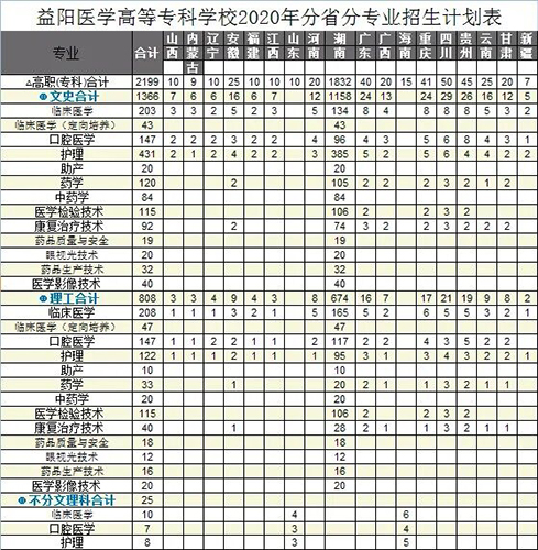 益陽醫(yī)學高等?？茖W校招生簡章