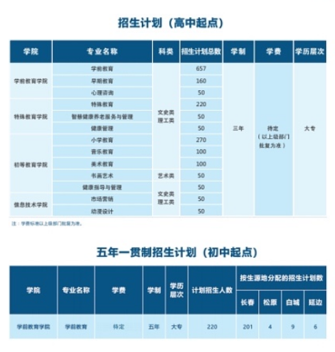 長(zhǎng)春師范高等?？茖W(xué)校招生專業(yè)