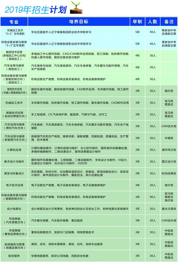 遼寧省勞動經(jīng)濟學(xué)校招生計劃