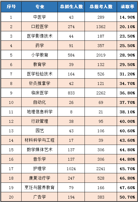 2020年湖北普通專升本哪個專業(yè)錄取率最高？