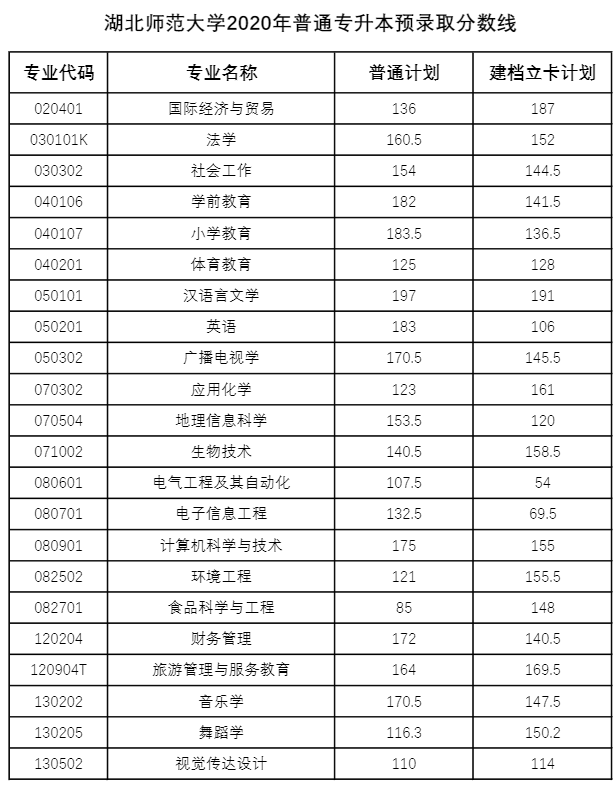 湖北專升本多少分才能被錄取？2018-2020湖北專升本分?jǐn)?shù)線匯總