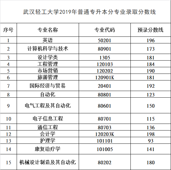 武漢輕工大學(xué)普通專升本分數(shù)線