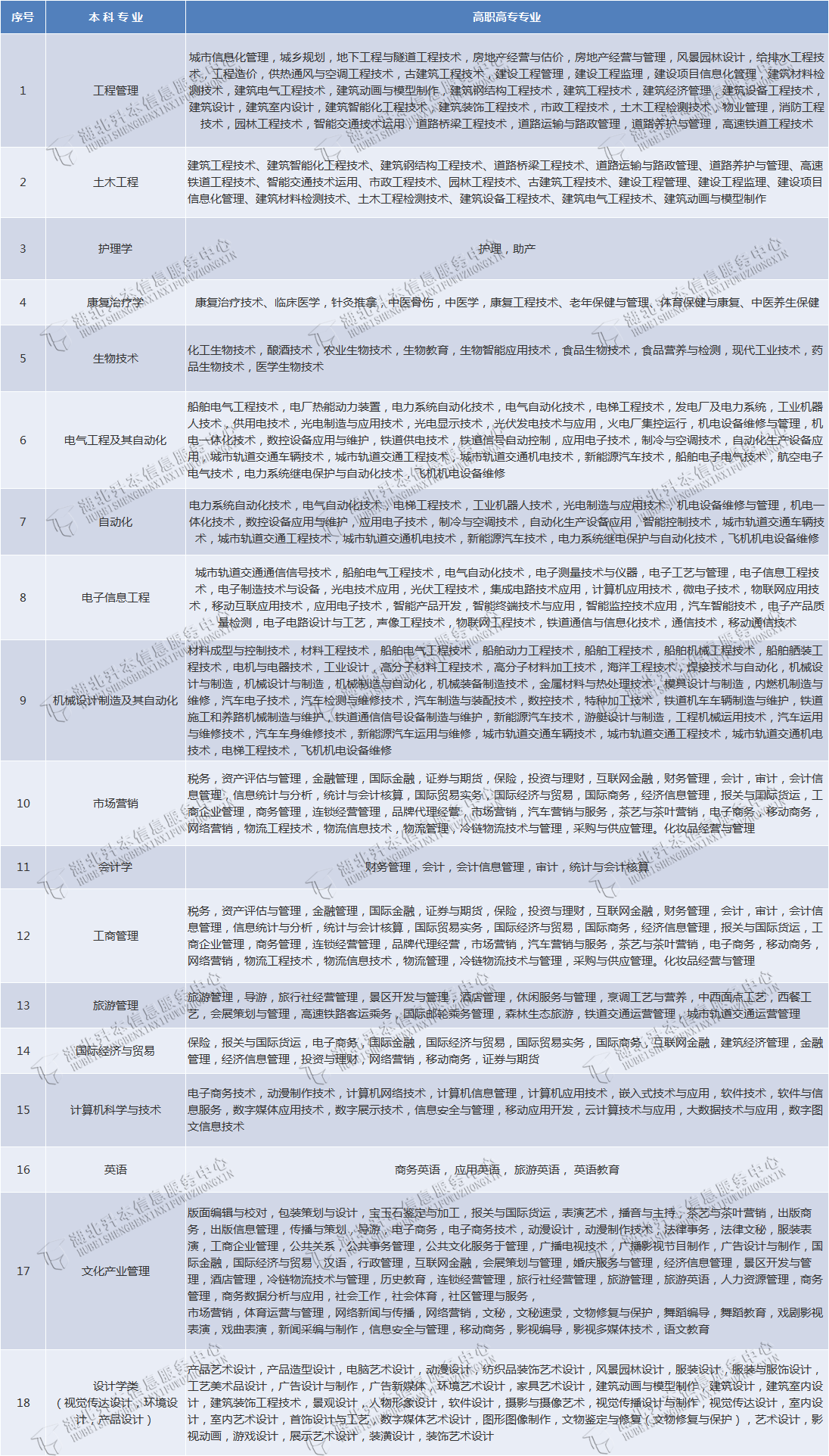 武漢輕工大學(xué)專升本有哪些專業(yè)在招生？有何報(bào)考限制？