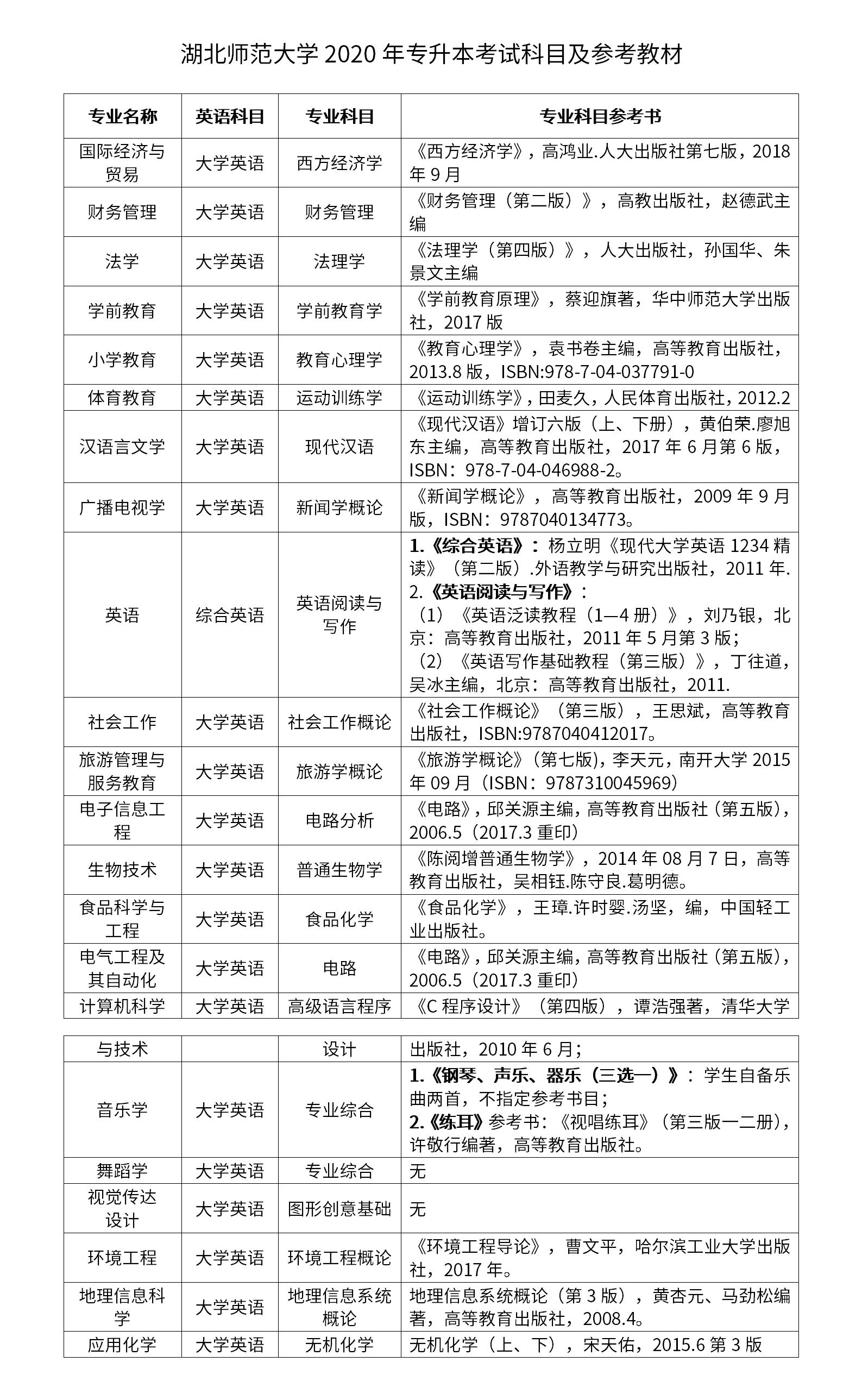 湖北師范大學(xué)專升本考試科目是什么？怎么備考？