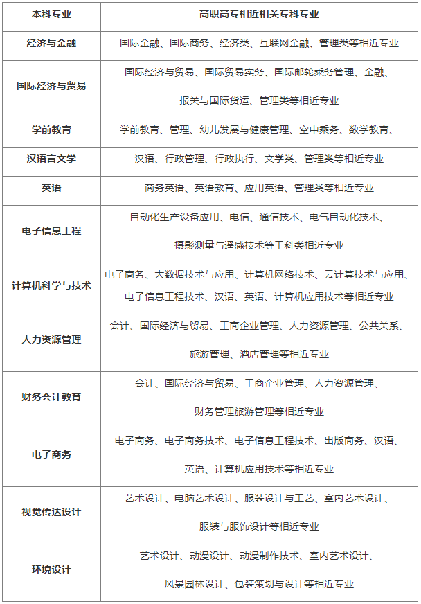漢口學(xué)院有專升本工程管理專業(yè)嗎？報考條件是什么？