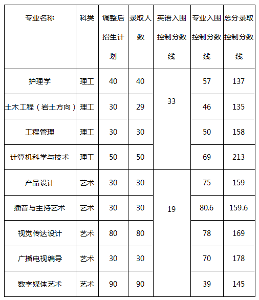 2019年長江大學(xué)專升本錄取分數(shù)線