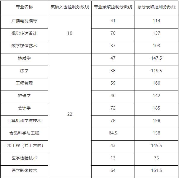 2018年長江大學(xué)專升本普通考生錄取分數(shù)線