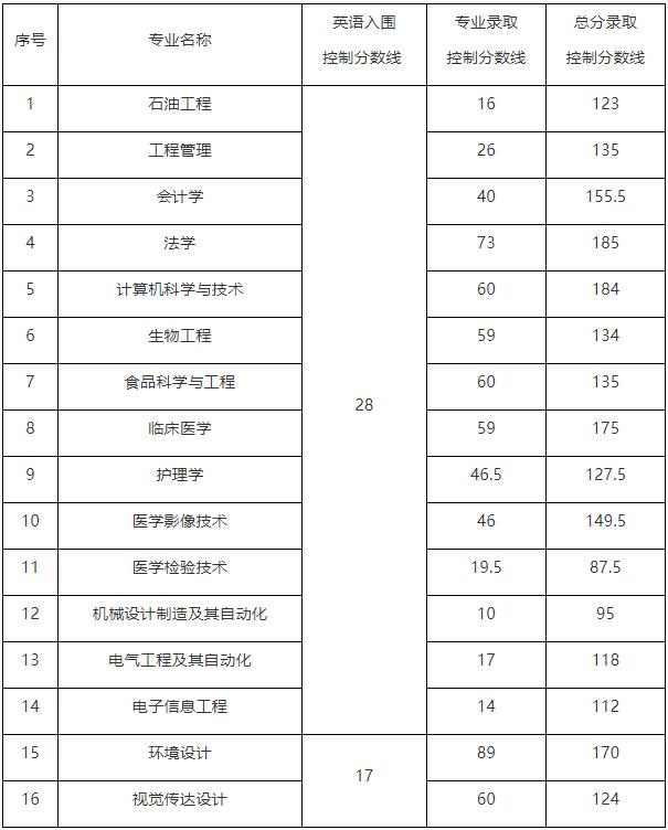 2017年長江大學(xué)專升本普通考生錄取分數(shù)線