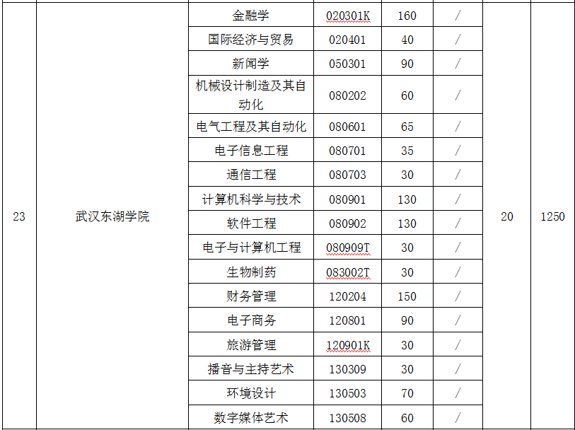 2021年招生專業(yè)及人數