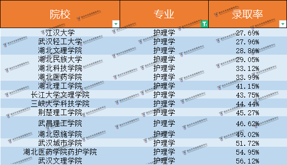 湖北普通專升本護(hù)理學(xué)這么嚴(yán)格？到底多少人能進(jìn)？