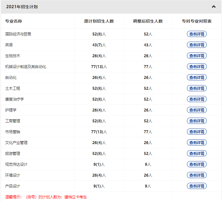 武漢輕工大學2022普通專升本專業(yè)縮招？哪些專業(yè)計劃人數(shù)減少？