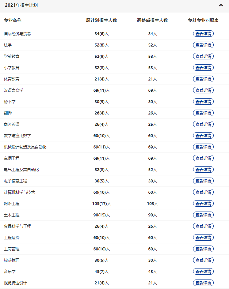 黃岡師范2022專升本多少專業(yè)停招？招生人數(shù)減少了多少？