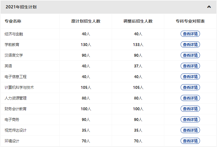 漢口學(xué)院2022專升本新增哪些專業(yè)？哪些原有專業(yè)擴(kuò)招和縮招？