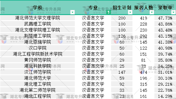 2022普通專升本漢語言文學(xué)專業(yè)有多少人報名？競爭力如何？