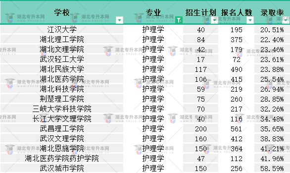 2022普通專(zhuān)升本護(hù)理學(xué)專(zhuān)業(yè)有多卷？最低錄取率是多少？