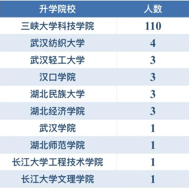 三峽大學(xué)科技學(xué)院專升本升學(xué)率怎樣？好不好就業(yè)？