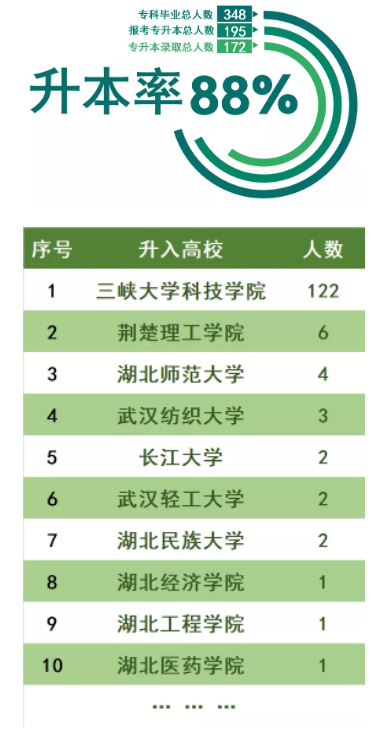 三峽大學(xué)科技學(xué)院2022普通專升本錄取率高于88%？錄取率高嗎？