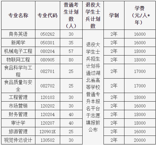 湖北大學(xué)知行學(xué)院普通專升本哪個(gè)專業(yè)有特色？哪個(gè)專業(yè)好？