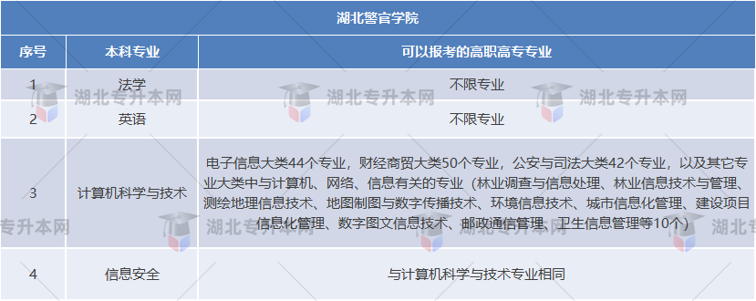 湖北警官學(xué)院各個(gè)專業(yè)對(duì)應(yīng)的專科專業(yè)范圍