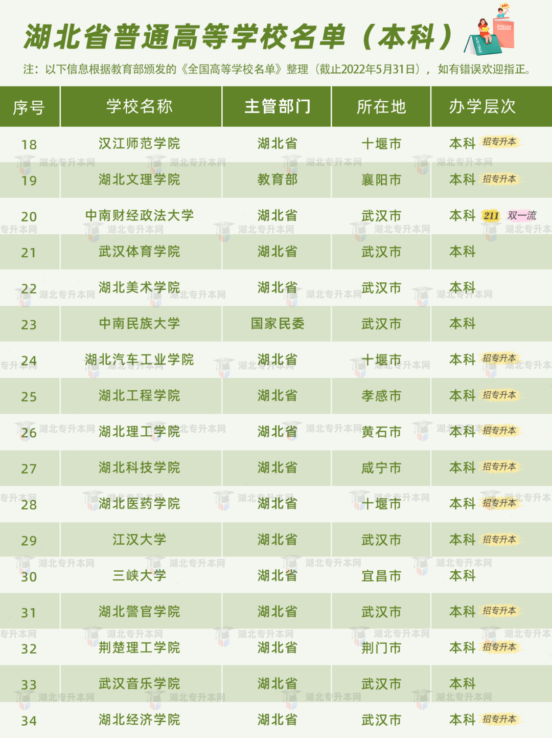 普通專升本有雙一流院校招生嗎？哪些是招統(tǒng)招專升本的？