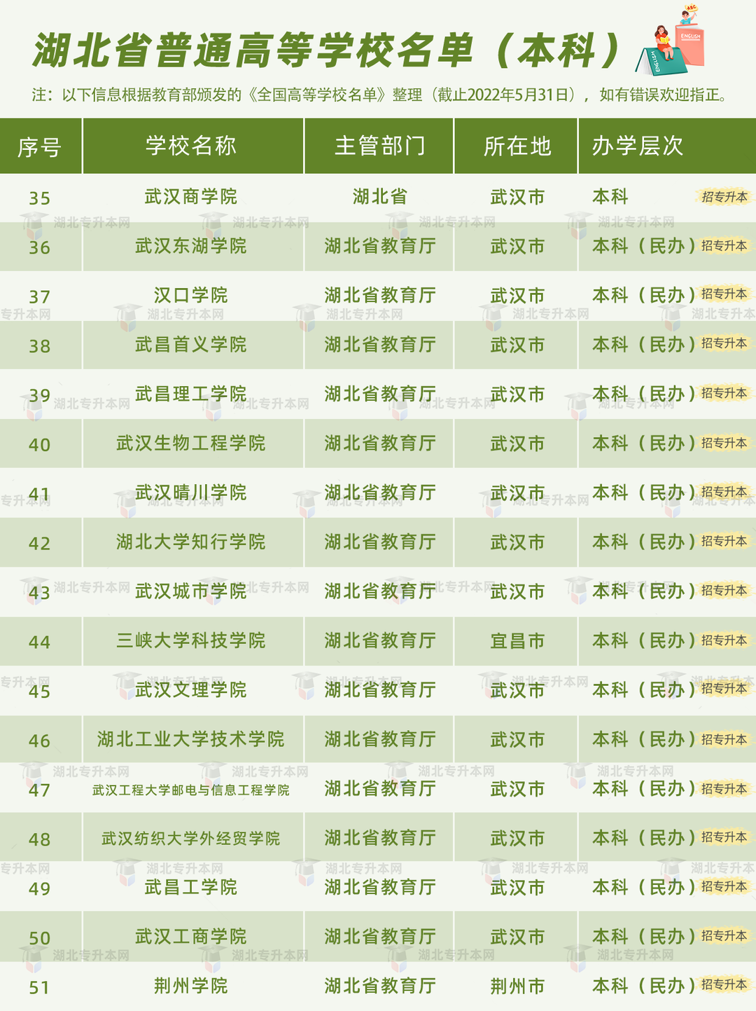 普通專升本有雙一流院校招生嗎？哪些是招統(tǒng)招專升本的？