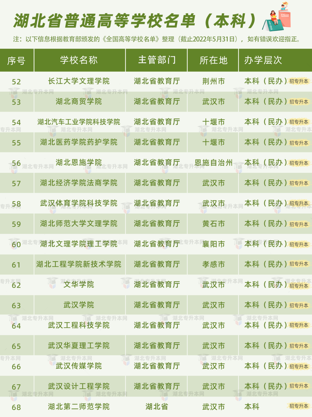 普通專升本有雙一流院校招生嗎？哪些是招統(tǒng)招專升本的？