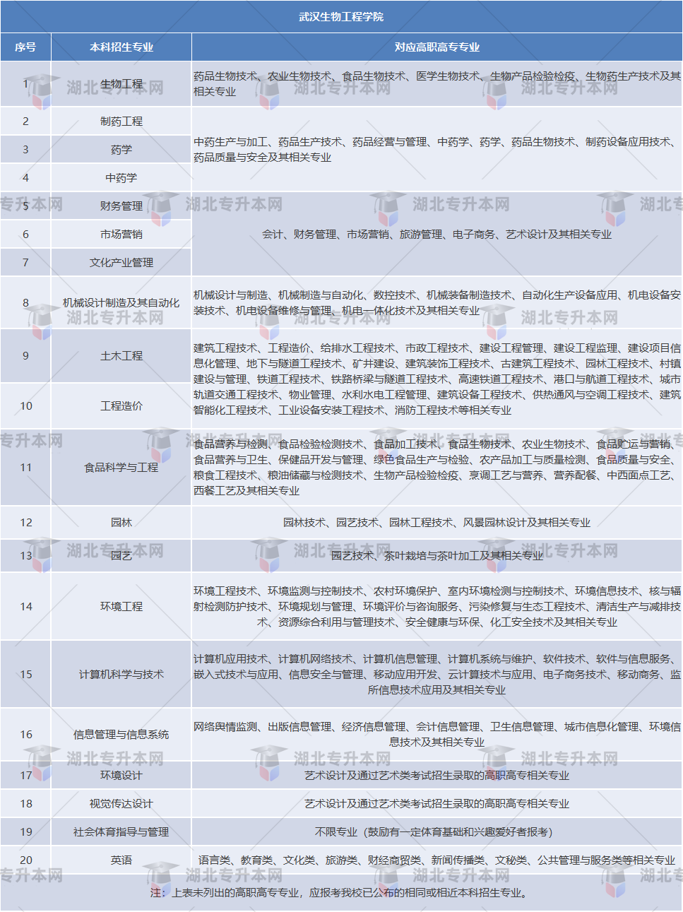 專(zhuān)升本考試院校招生要求