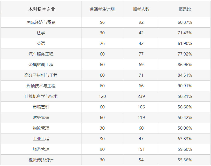 2023專升本考試難度會(huì)增大嗎？考試錄取率會(huì)怎樣變化？