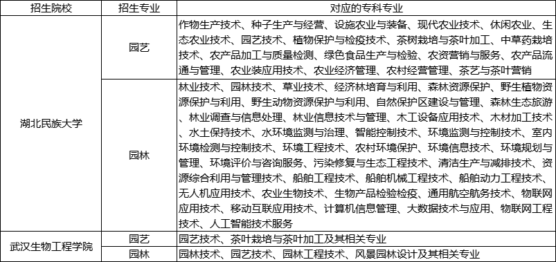 園林、園藝專業(yè)招生要求