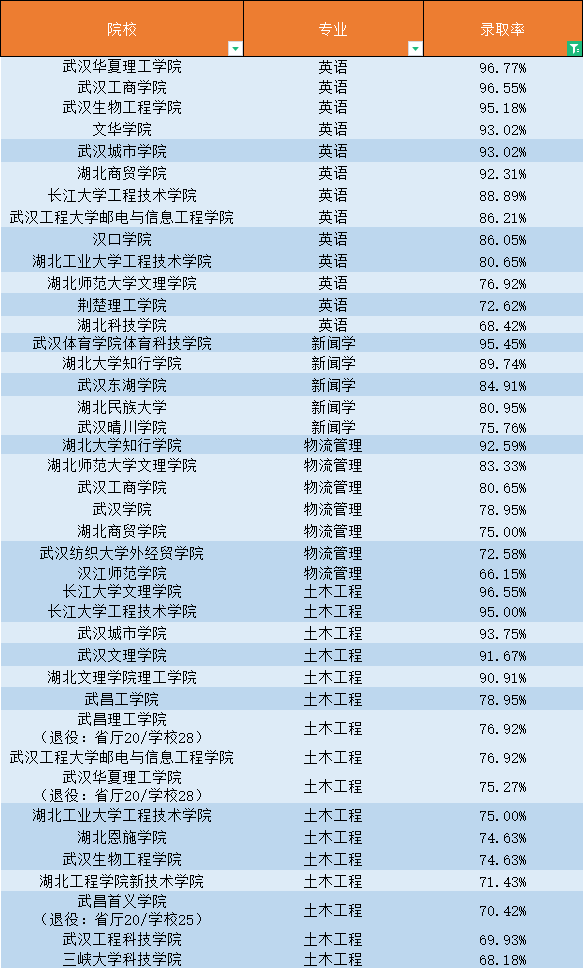 普通專升本還有哪些專業(yè)不卷？錄取率最高的專業(yè)是什么？