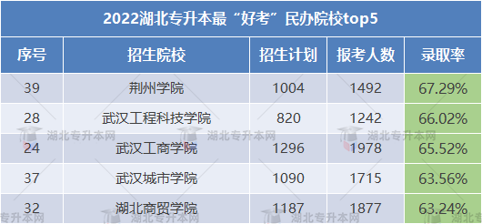 2023專升本哪些學(xué)校錄取率高可以放心報(bào)考？這些院校不要錯(cuò)過！