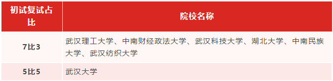 專升本生考研能繼續(xù)考湖北的學(xué)校嗎？哪些學(xué)校適合專升本生考研？