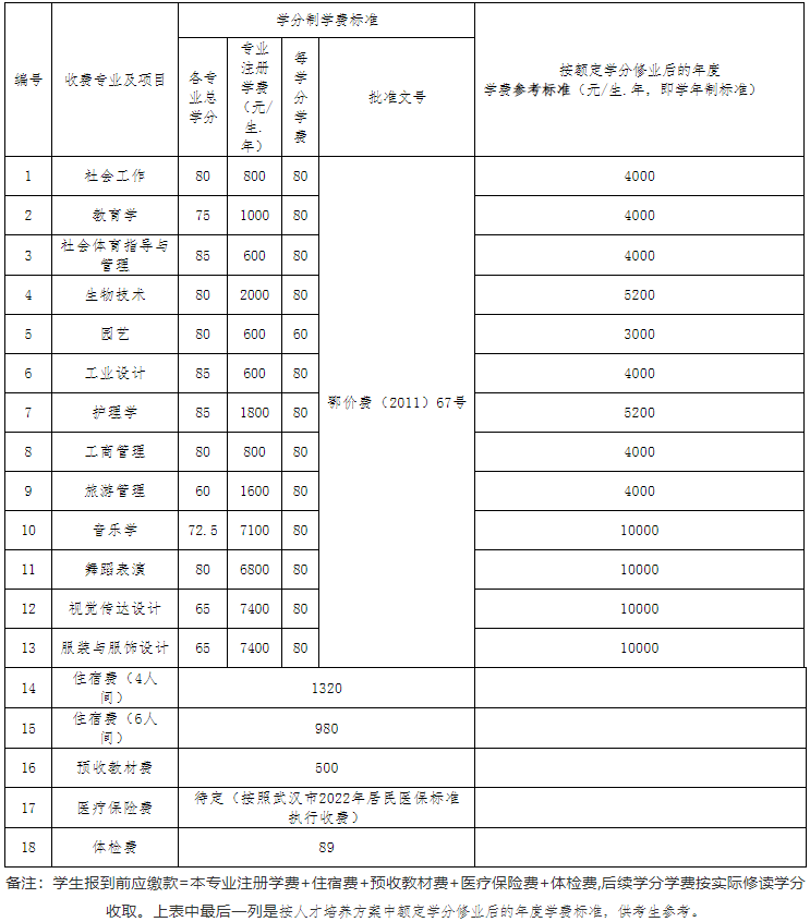江漢大學(xué)2022專升本生學(xué)分比去年多嗎？有只修60學(xué)分的專業(yè)？