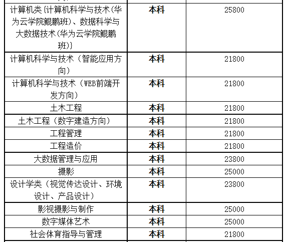 湖北商貿(mào)學院專升本學費是多少？最新學費比去年便宜嗎？