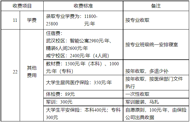 湖北商貿(mào)學院專升本學費是多少？最新學費比去年便宜嗎？