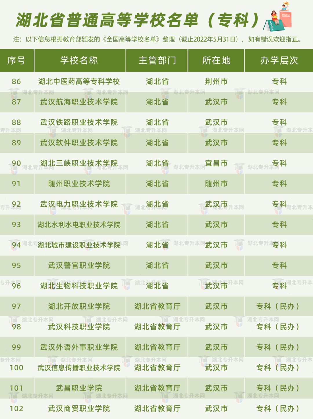 湖北普通專升本報考的條件之一，就是需要湖北省內(nèi)的全日制高職高專應屆畢業(yè)生的身份。湖北的高職高專院校有哪些？