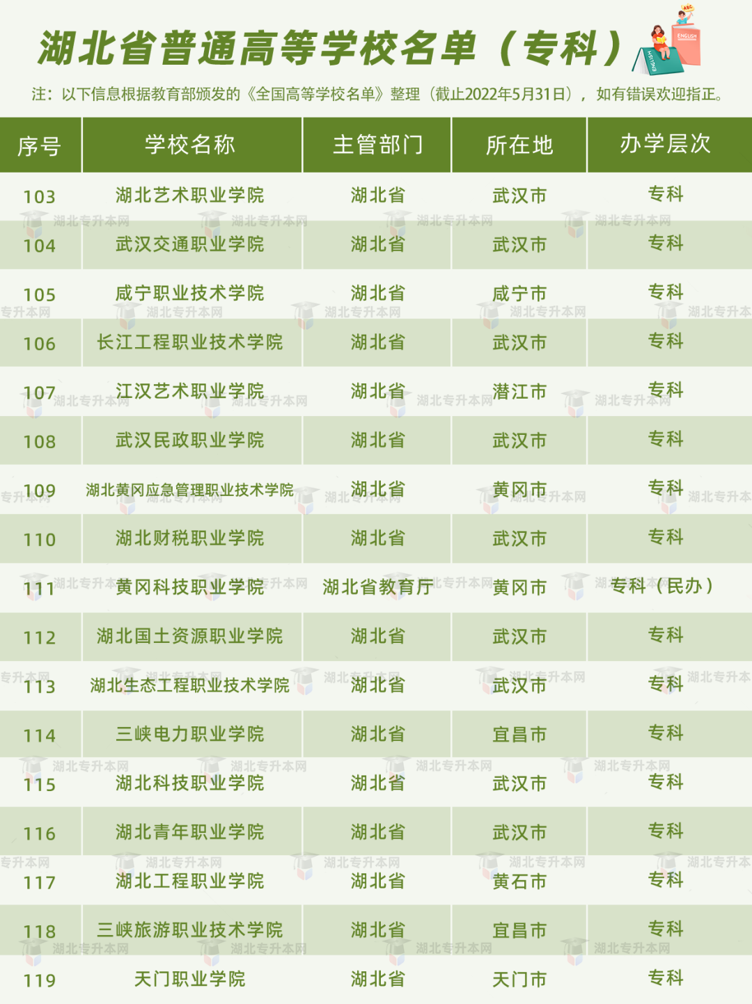 湖北普通專升本報考的條件之一，就是需要湖北省內(nèi)的全日制高職高專應屆畢業(yè)生的身份。湖北的高職高專院校有哪些？
