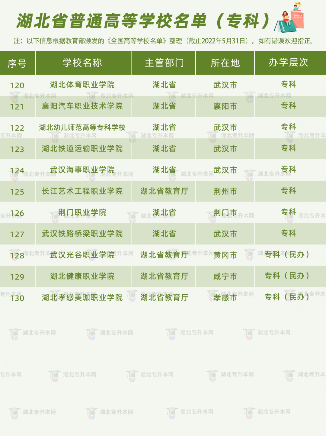 湖北普通專升本報考的條件之一，就是需要湖北省內(nèi)的全日制高職高專應屆畢業(yè)生的身份。湖北的高職高專院校有哪些？
