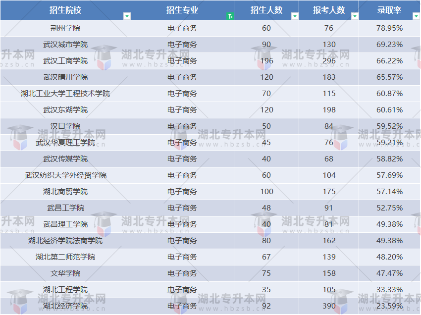 2023普通專升本電子商務專業(yè)好考嗎？哪所學校最好上岸？