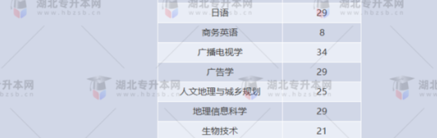 湖北專升本有哪些師范學校招生？師范學校招多少人？