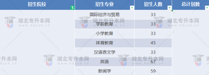 湖北專升本有哪些師范學校招生？師范學校招多少人？