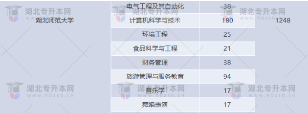 湖北專升本有哪些師范學校招生？師范學校招多少人？