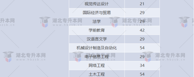 湖北專升本有哪些師范學校招生？師范學校招多少人？