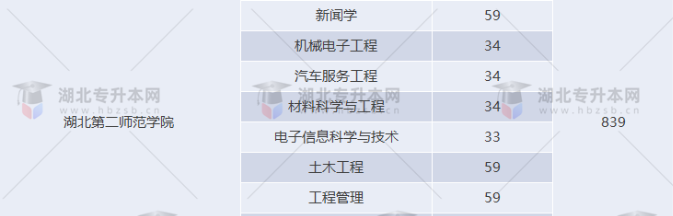 湖北專升本有哪些師范學校招生？師范學校招多少人？