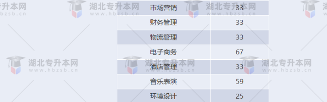 湖北專升本有哪些師范學校招生？師范學校招多少人？