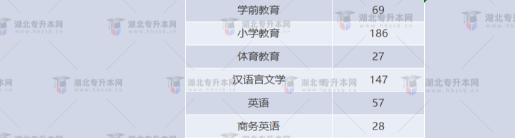 湖北專升本有哪些師范學校招生？師范學校招多少人？